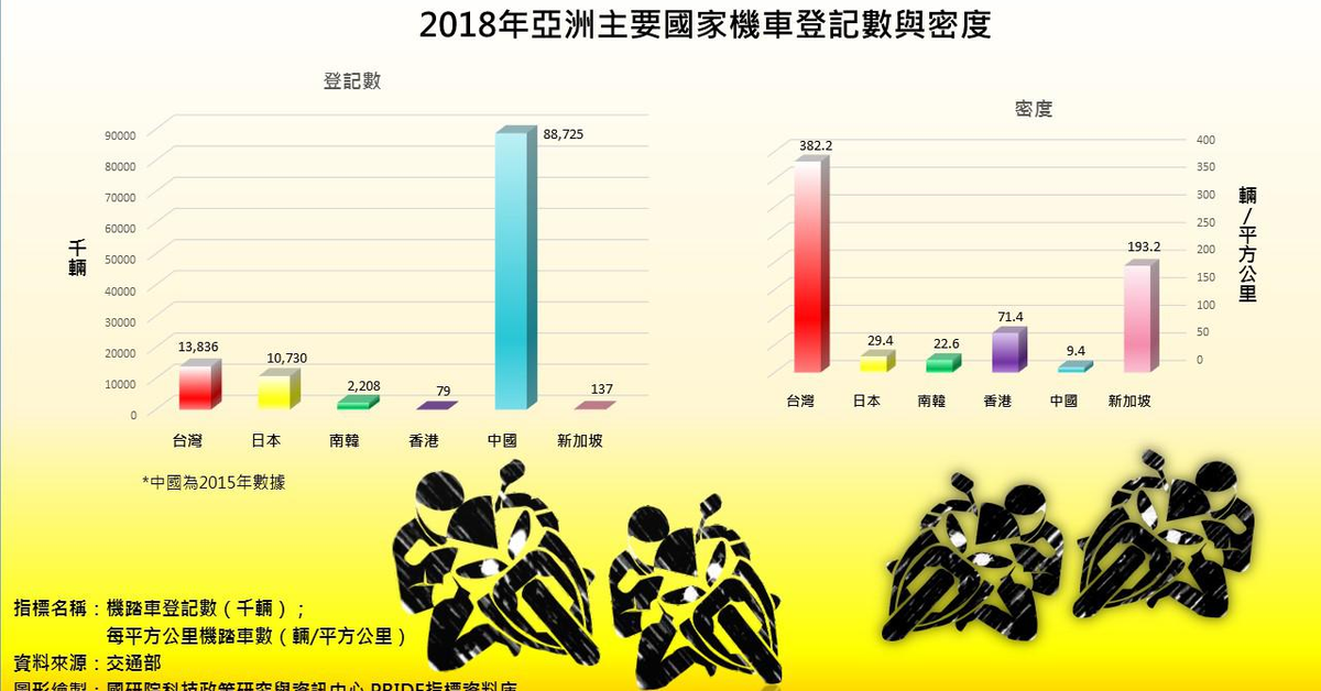 機車登記數｜PRIDE政策研究指標資料庫