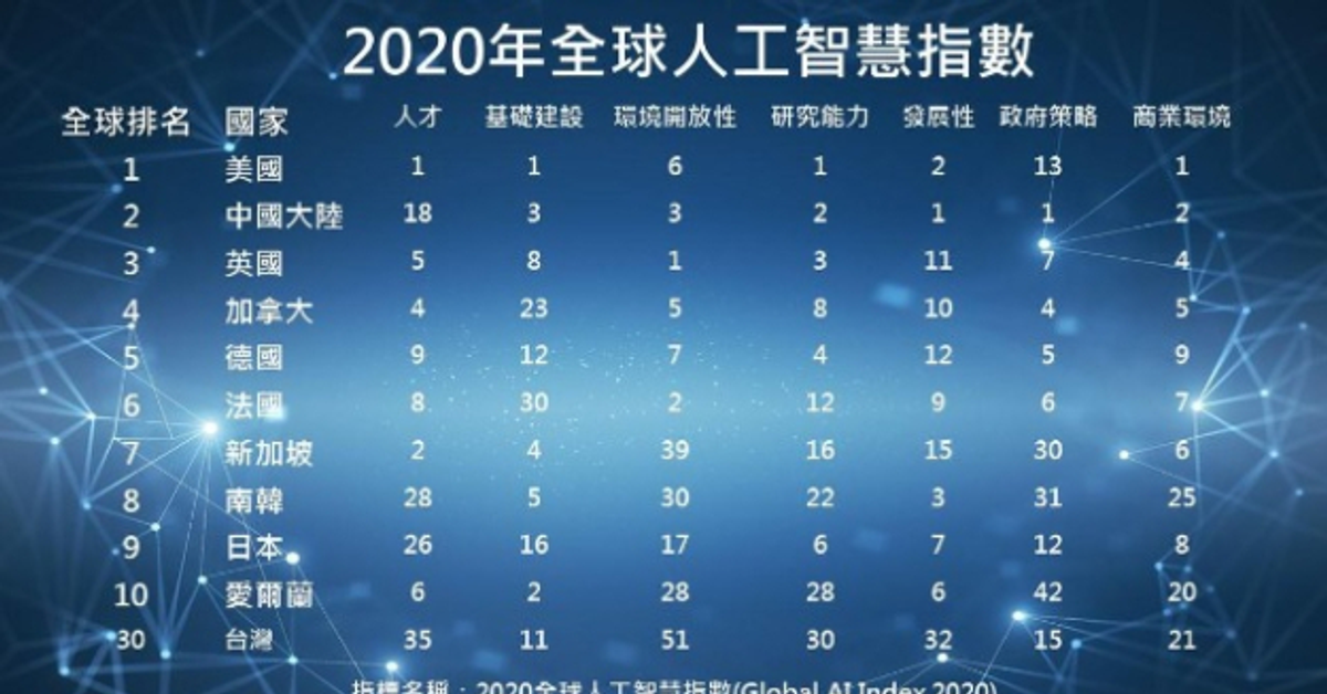 全球人工智慧指數｜PRIDE政策研究指標資料庫