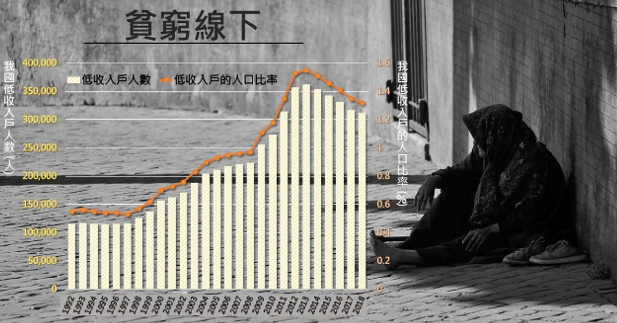 低收入戶人數與人口比率｜PRIDE政策研究指標資料庫