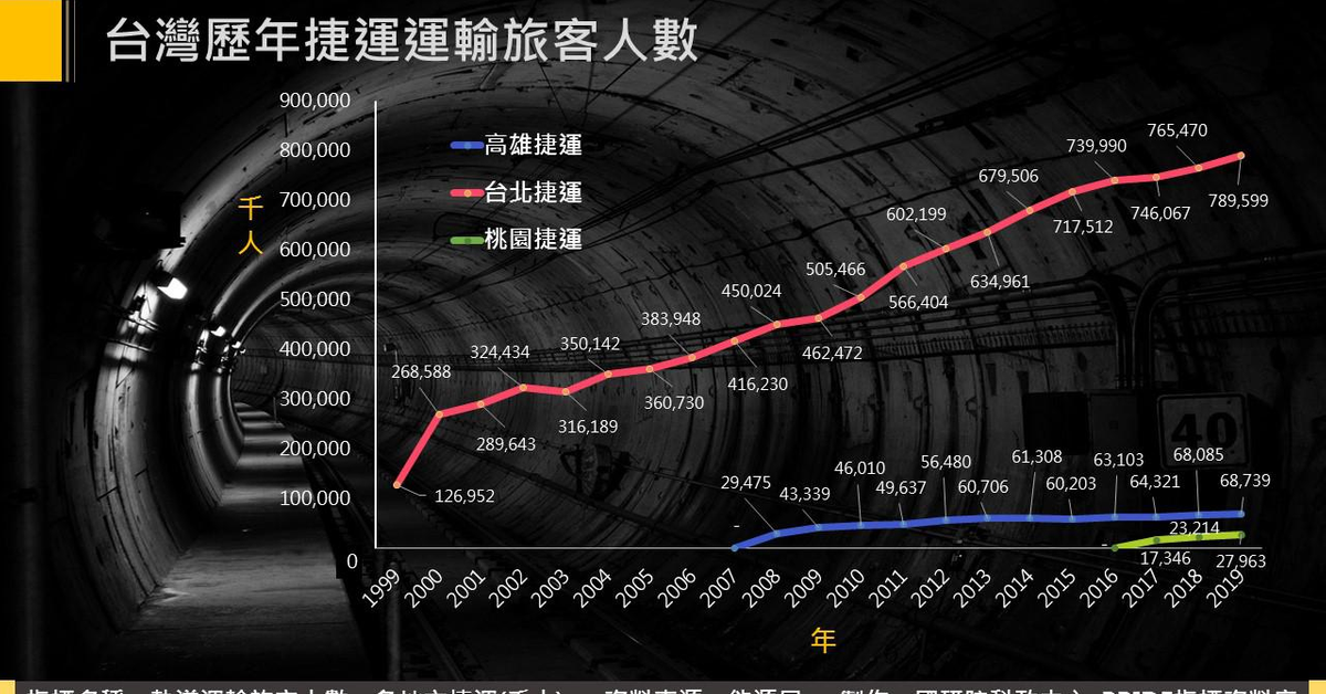 台灣歷年捷運運輸旅客人數｜PRIDE政策研究指標資料庫