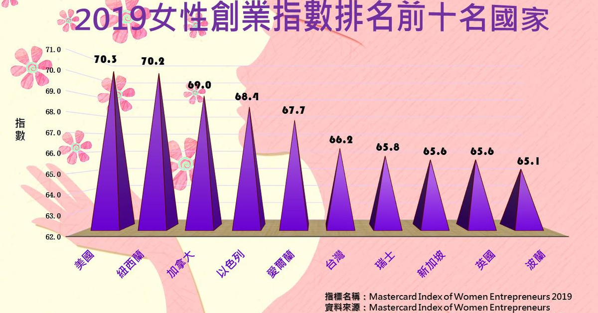 女性創業指數｜PRIDE政策研究指標資料庫