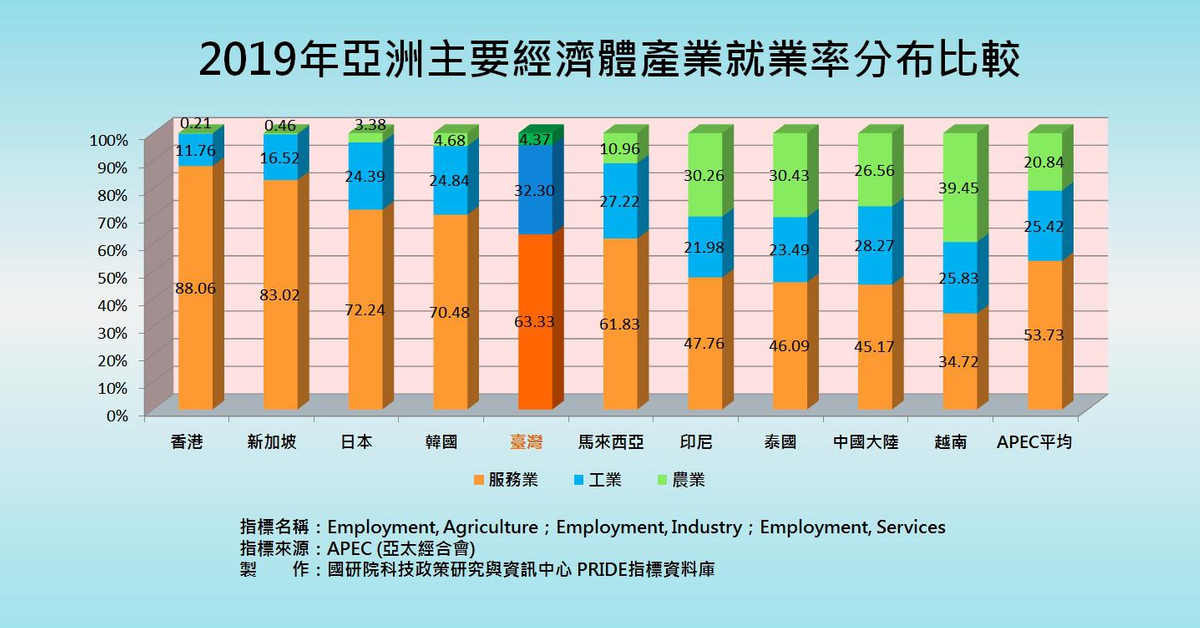 亞洲主要經濟體產業就業率分布比較｜PRIDE政策研究指標資料庫