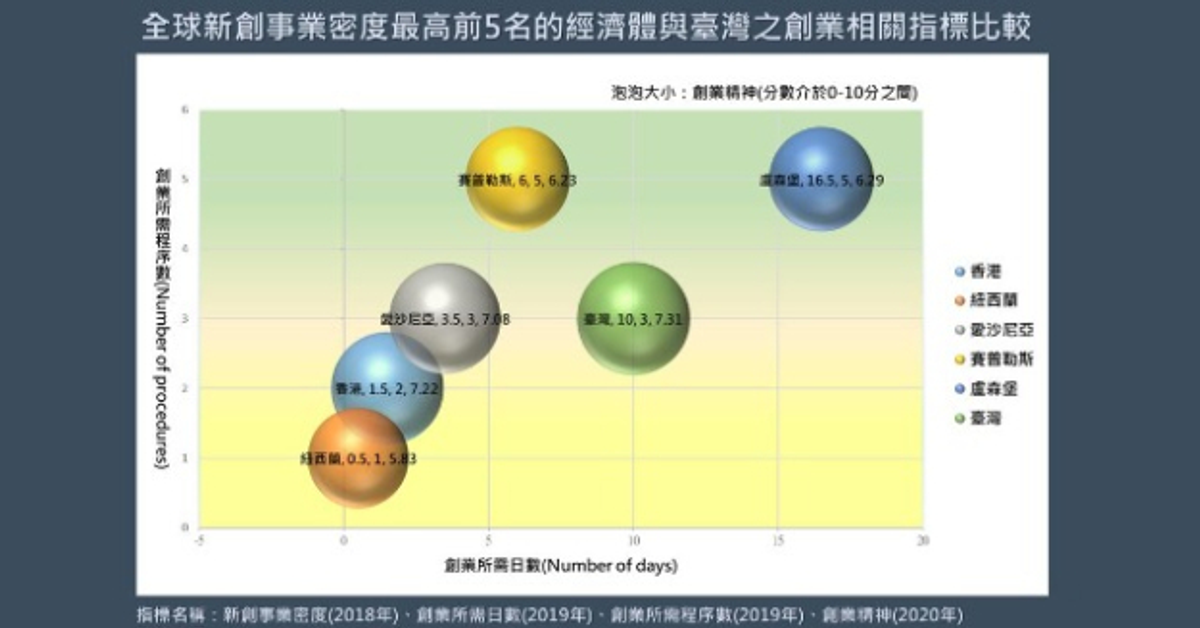 創業相關指標比較｜PRIDE政策研究指標資料庫