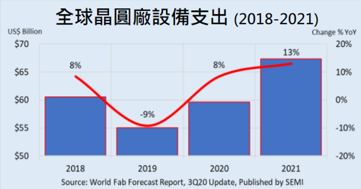 SEMI：COVID-19驅動全球晶圓廠設備支出往上漲趨勢｜科技產業資訊室