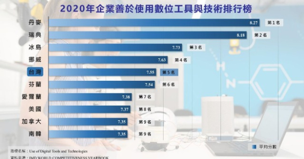 「各國企業善於使用數位工具與技術」排名｜PRIDE政策研究指標資料庫