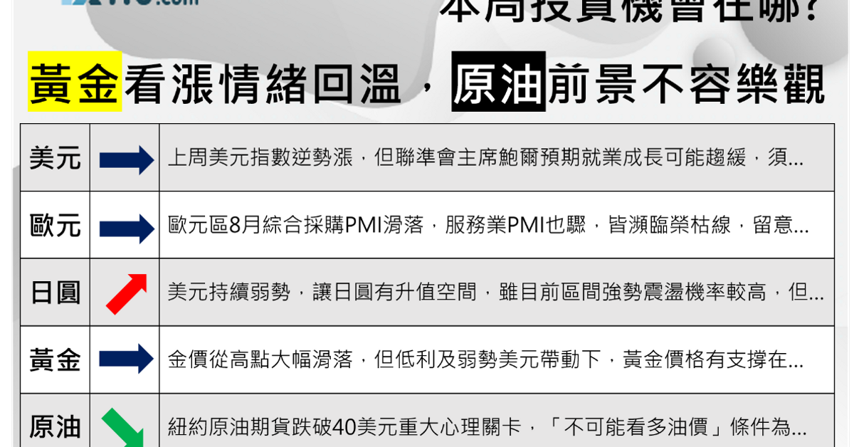 【一周市場搶先看】黃金看漲情緒回溫 原油前景不容樂觀 | FX110網