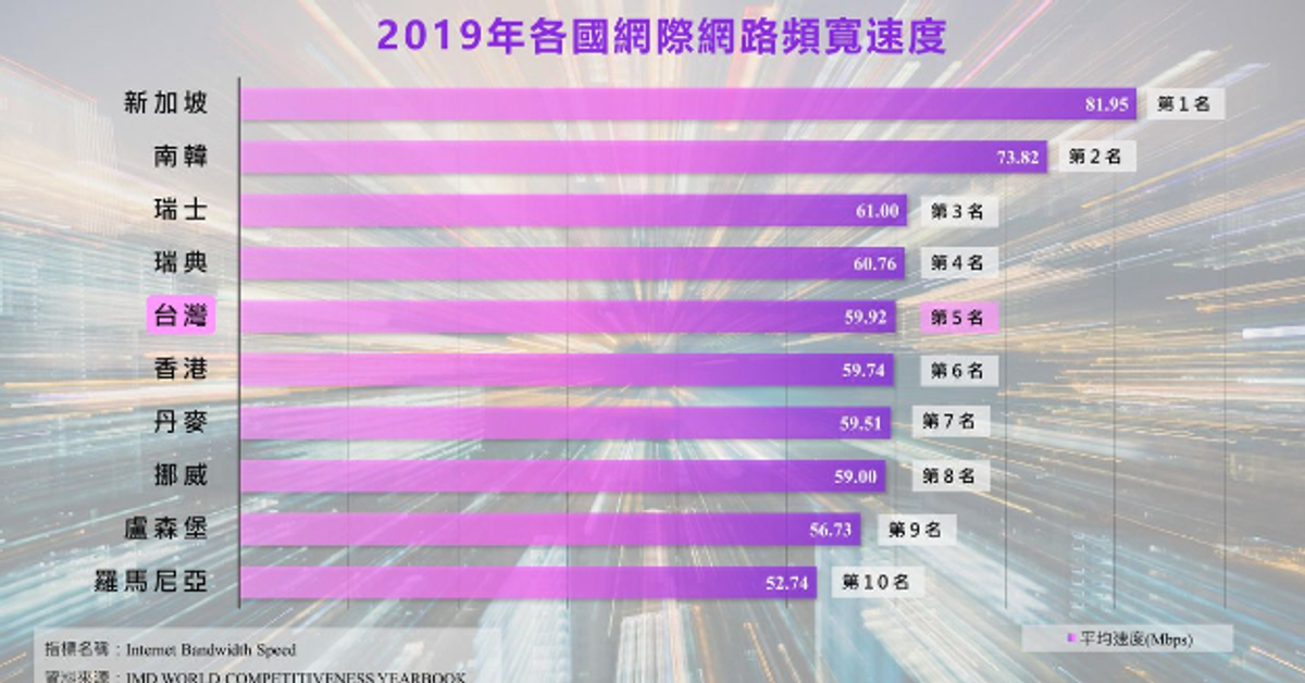 2019年各國網際網路頻寬速度｜PRIDE政策研究指標資料庫