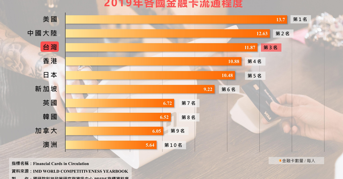 2019年各國金融卡流通程度｜PRIDE政策研究指標資料庫