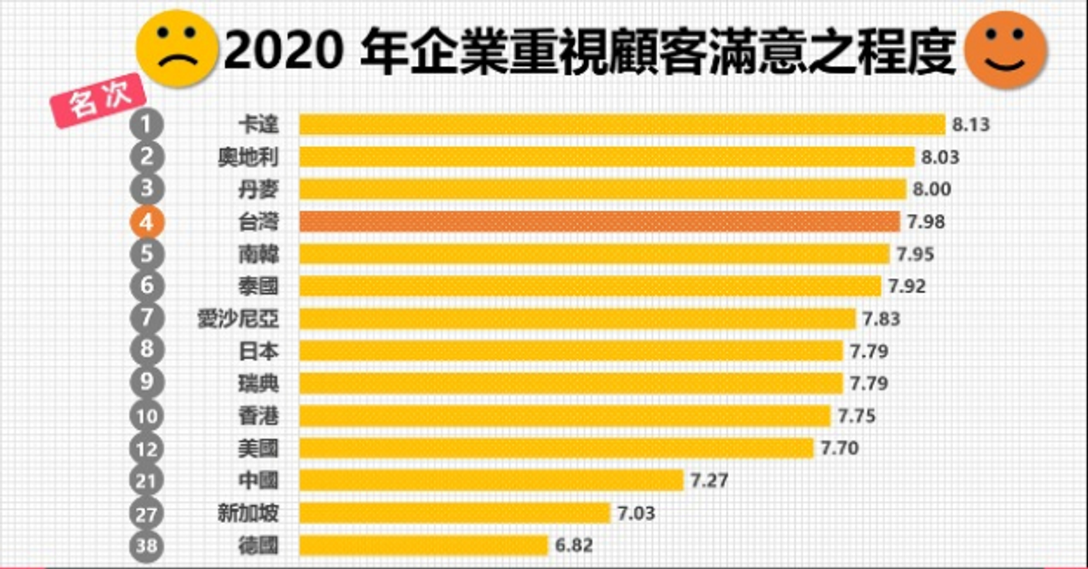 企業重視顧客滿意之程度｜PRIDE政策研究指標資料庫