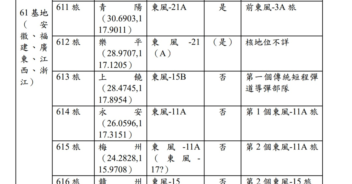Re: [問卦] 中國一開戰就可以用飛彈炸爛台灣嗎 - Gossiping板 - Disp BBS