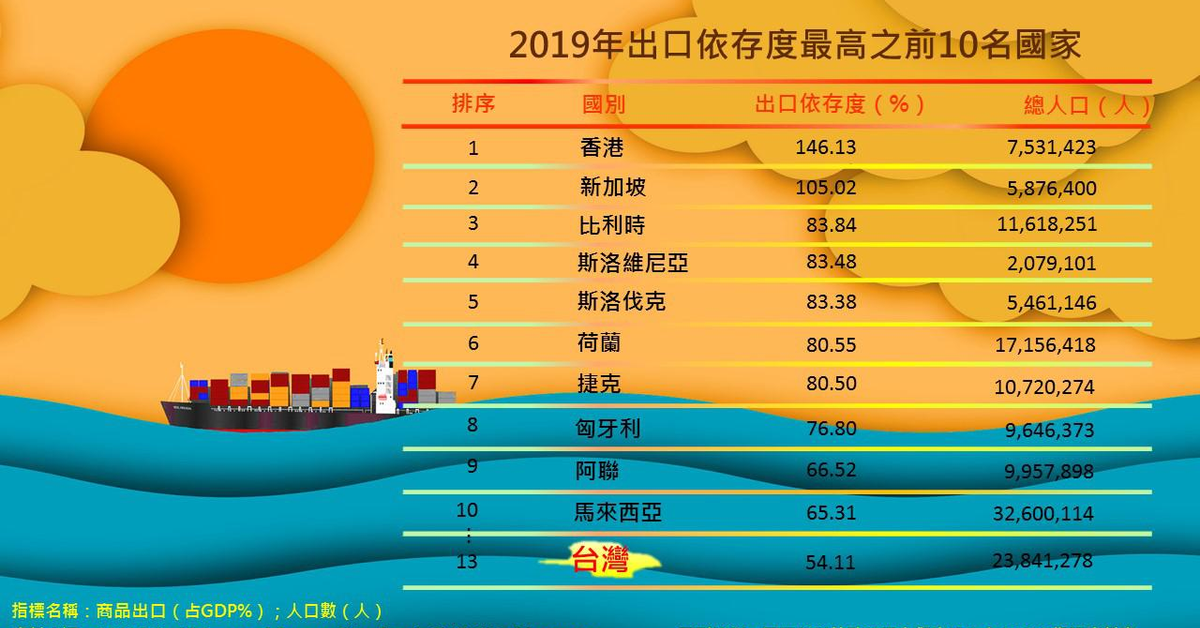 出口依存度最高的10個國家｜PRIDE政策研究指標資料庫