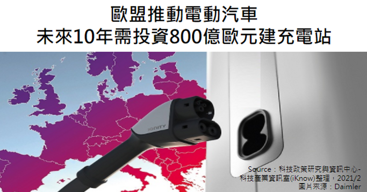歐盟推動電動汽車未來10年需投資800億歐元建充電站｜科技產業資訊室