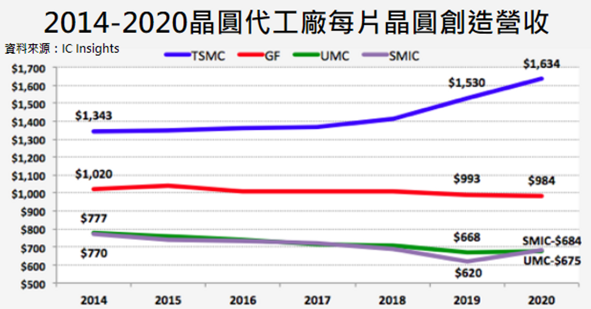 台積電每片晶圓創造營收1634美元 5/7奈米製程居首功｜科技產業資訊室