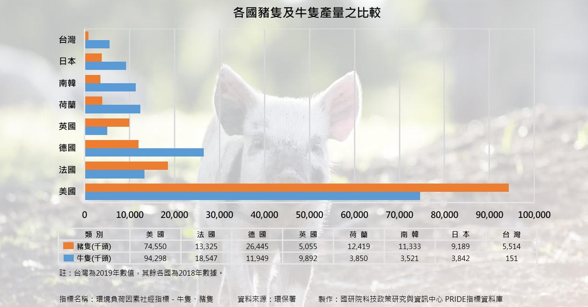 各國豬隻及牛隻產量之比較｜PRIDE政策研究指標資料庫