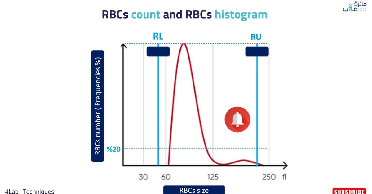 RBCs count and Red blood cells Histogram