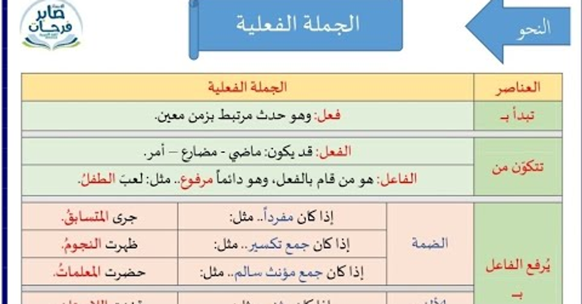 الجملة الفعلية وعلامات إعرابها.. دورة النحو والإملاء للمرحلة الابتدائية
