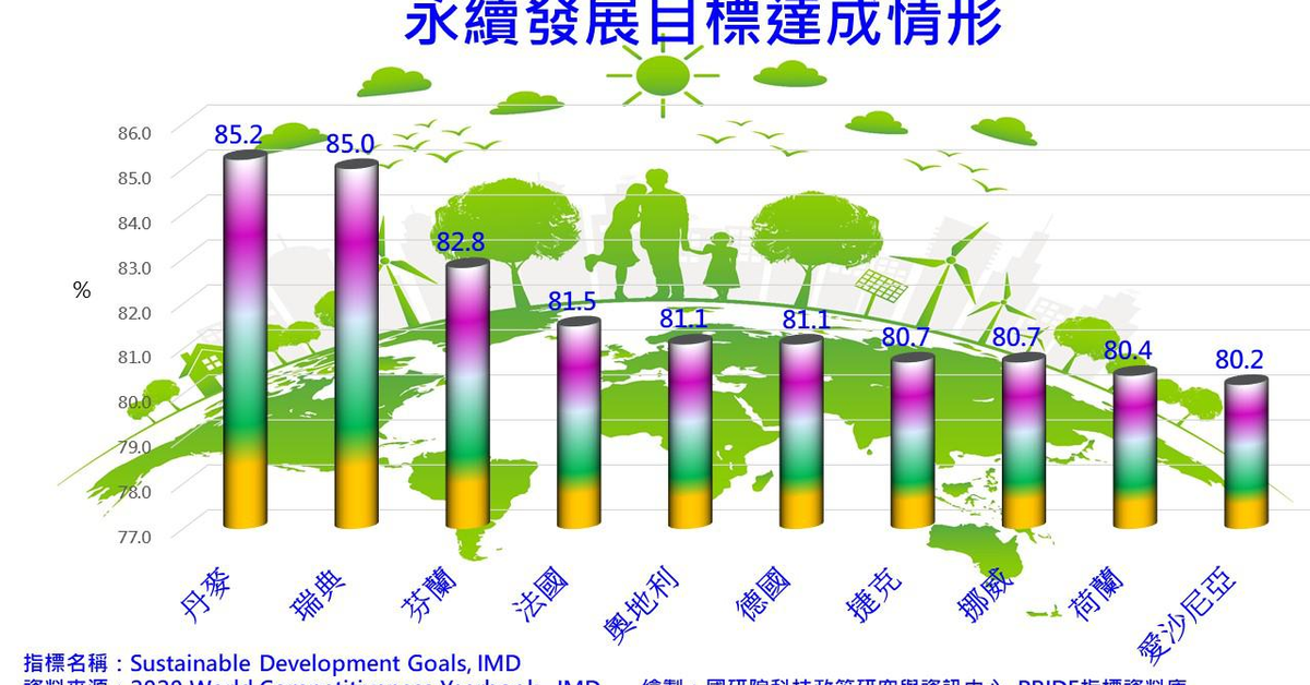 永續發展目標達成情形｜PRIDE政策研究指標資料庫
