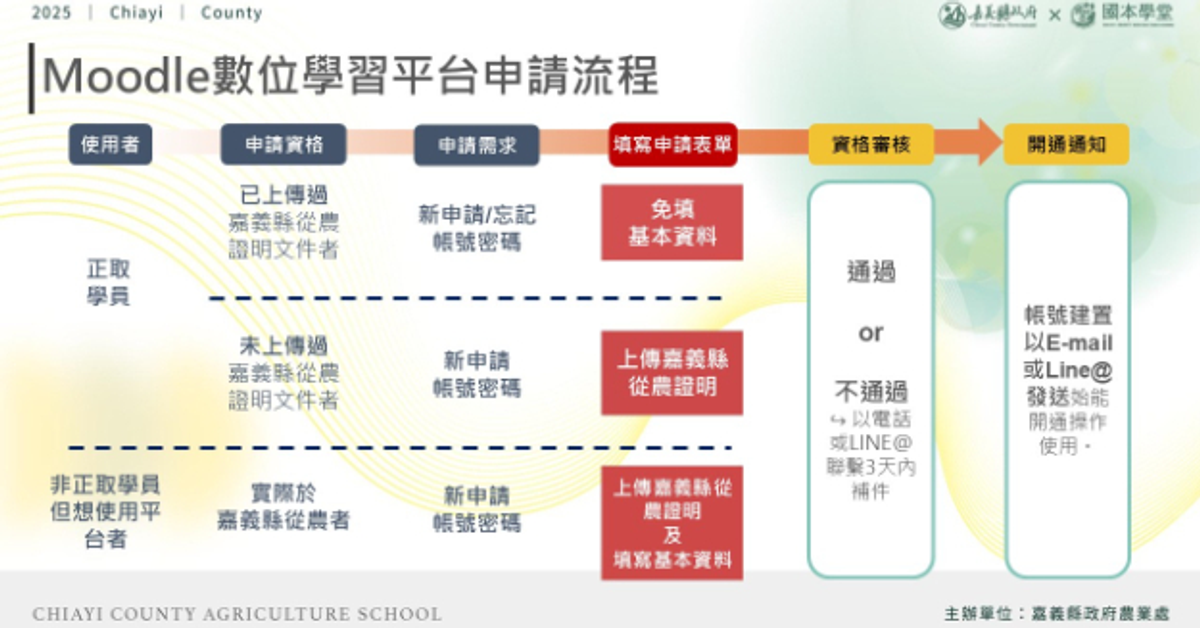 國本學堂Moodle流程表與申請表