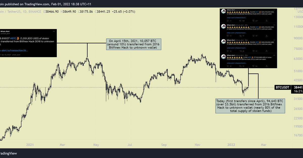 37 億鎂比特幣砸盤危機？Bitfinex 駭客轉出 9.46 萬顆 BTC，為去年崩盤前的 10 倍量 | 動區動趨-最具影響力的區塊鏈媒體